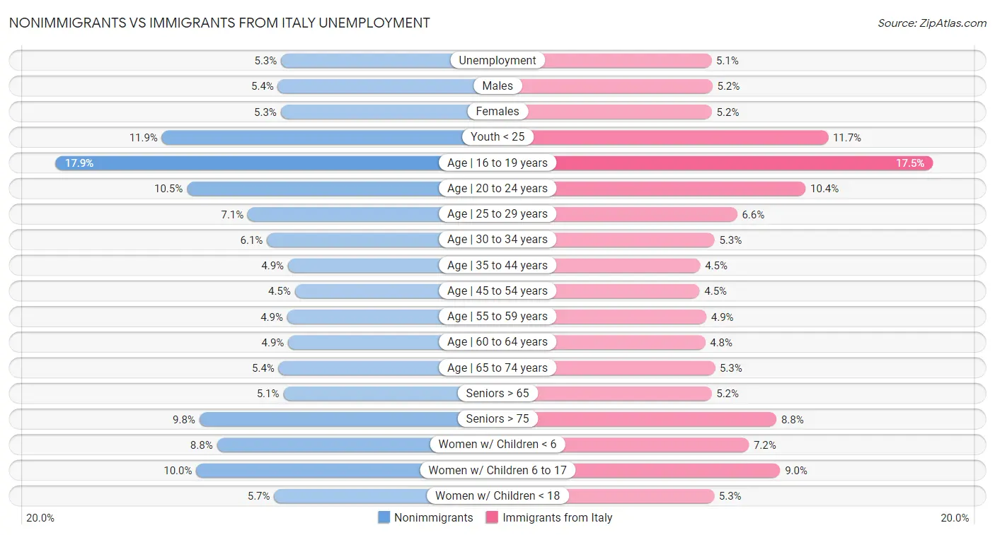 Nonimmigrants vs Immigrants from Italy Unemployment