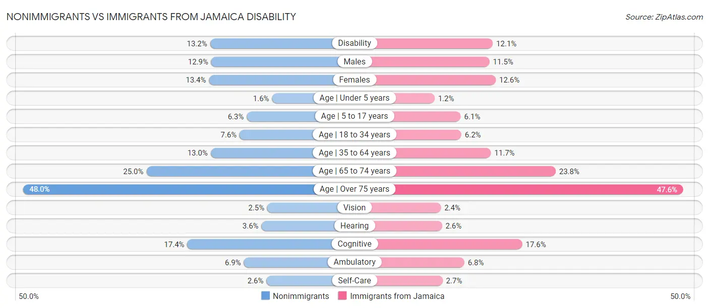 Nonimmigrants vs Immigrants from Jamaica Disability
