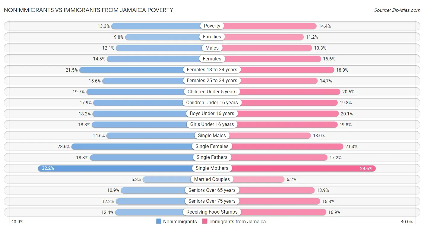 Nonimmigrants vs Immigrants from Jamaica Poverty