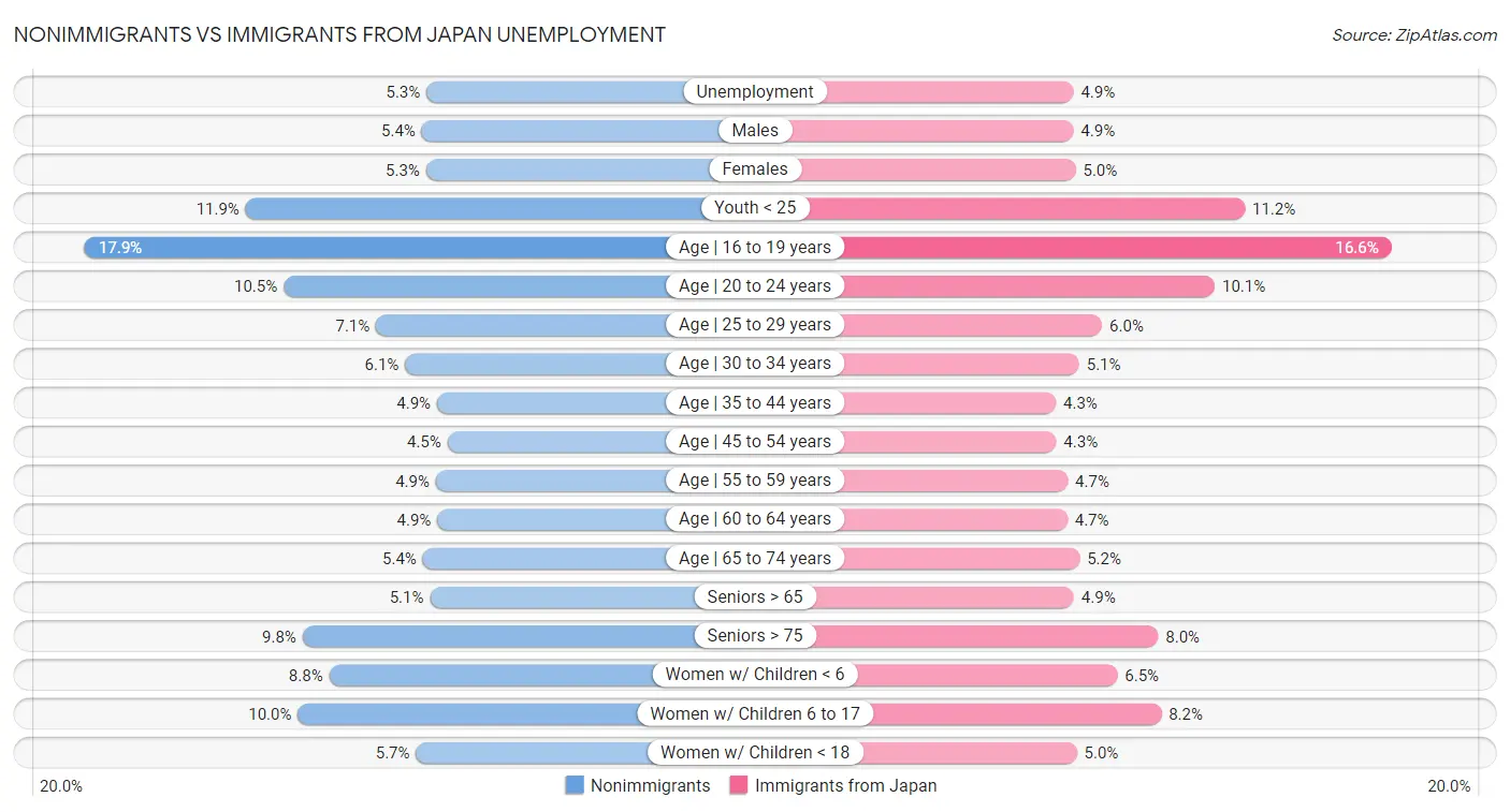 Nonimmigrants vs Immigrants from Japan Unemployment