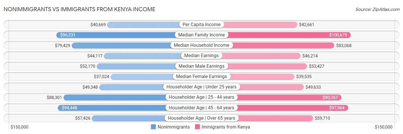 Nonimmigrants vs Immigrants from Kenya Income