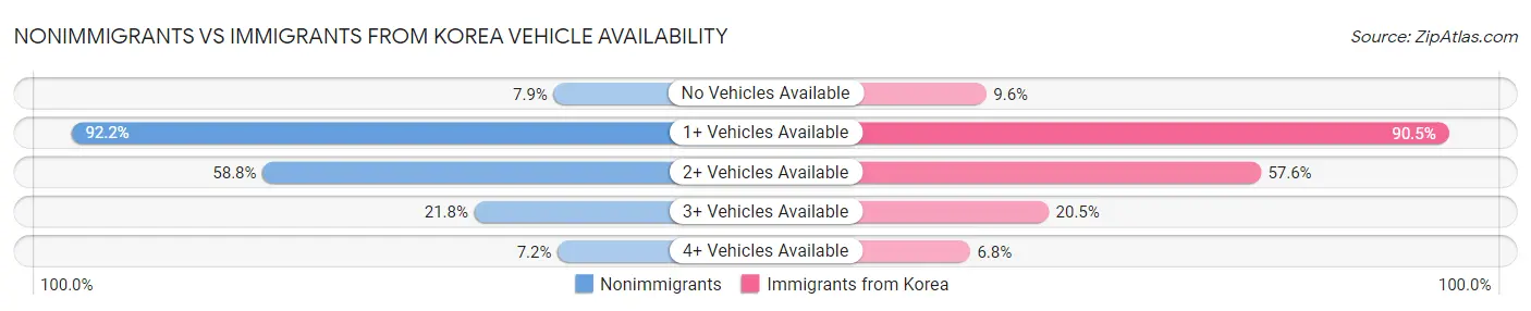 Nonimmigrants vs Immigrants from Korea Vehicle Availability