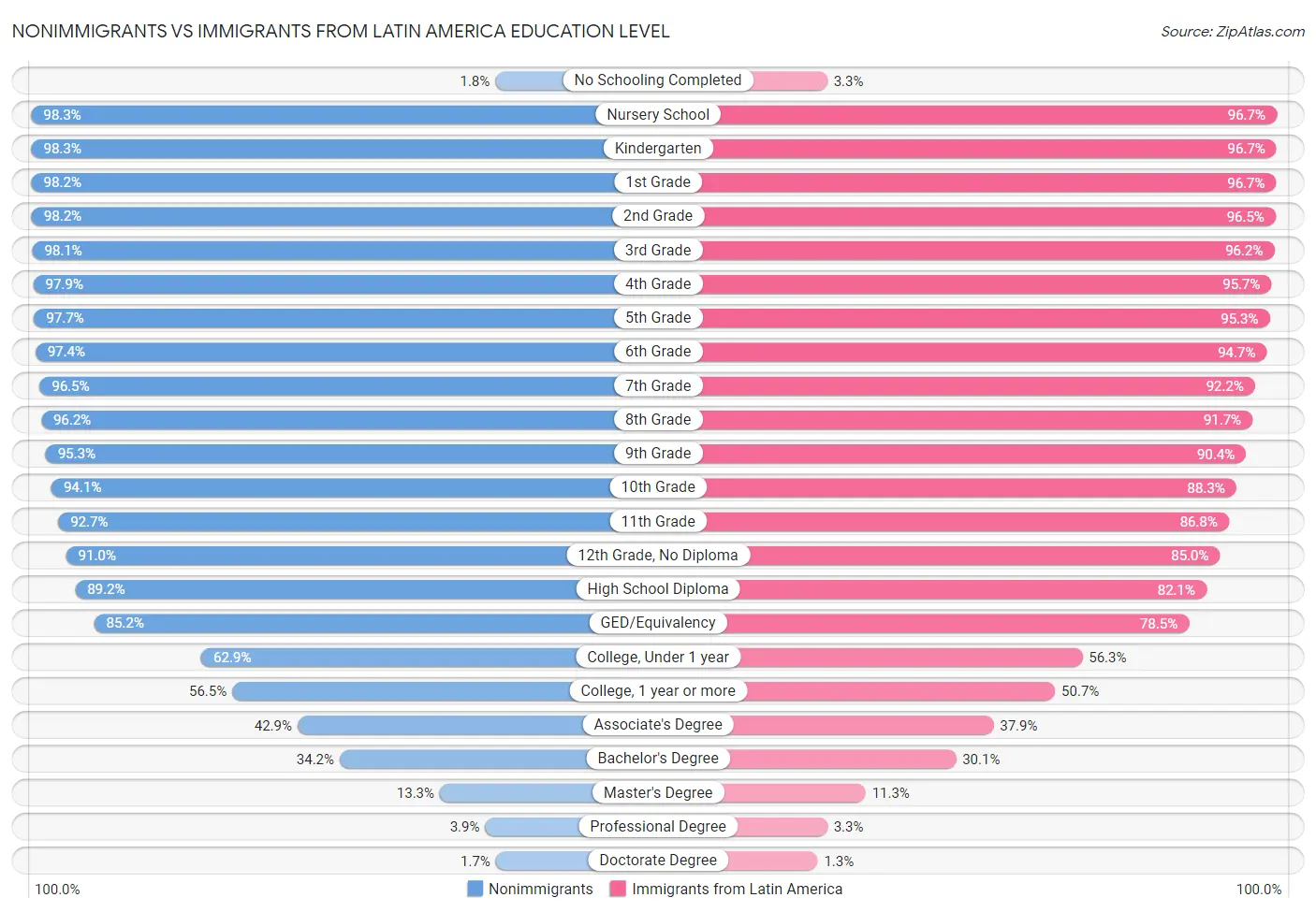 Nonimmigrants vs Immigrants from Latin America Education Level