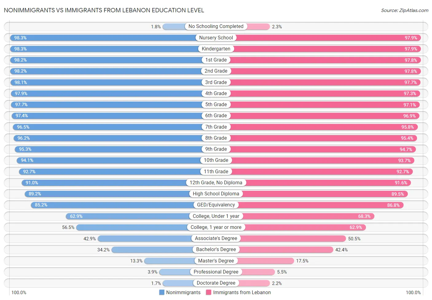 Nonimmigrants vs Immigrants from Lebanon Education Level