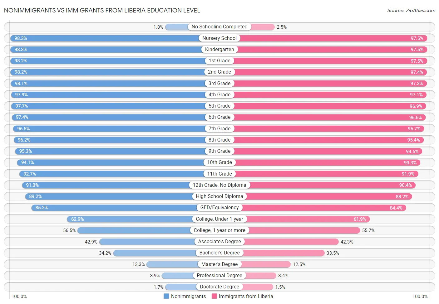Nonimmigrants vs Immigrants from Liberia Education Level