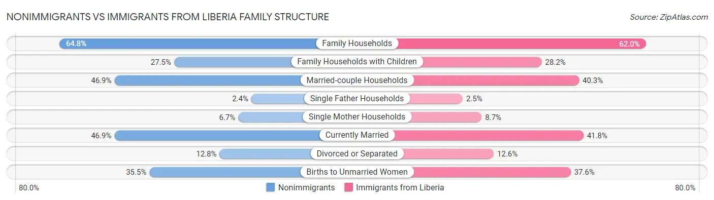 Nonimmigrants vs Immigrants from Liberia Family Structure