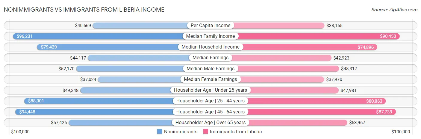 Nonimmigrants vs Immigrants from Liberia Income