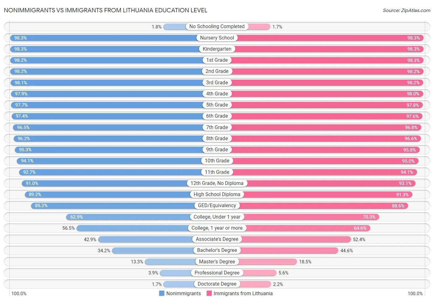 Nonimmigrants vs Immigrants from Lithuania Education Level