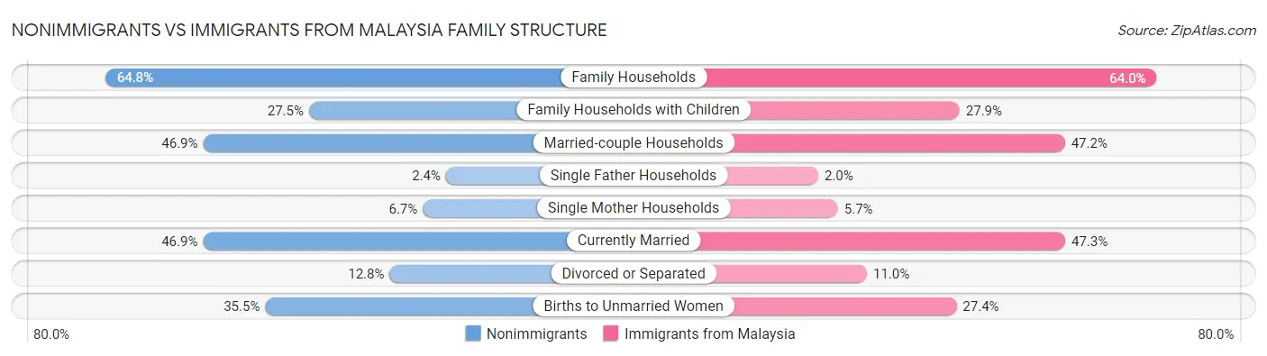 Nonimmigrants vs Immigrants from Malaysia Family Structure