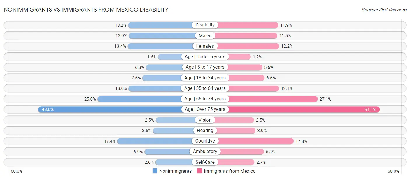 Nonimmigrants vs Immigrants from Mexico Disability