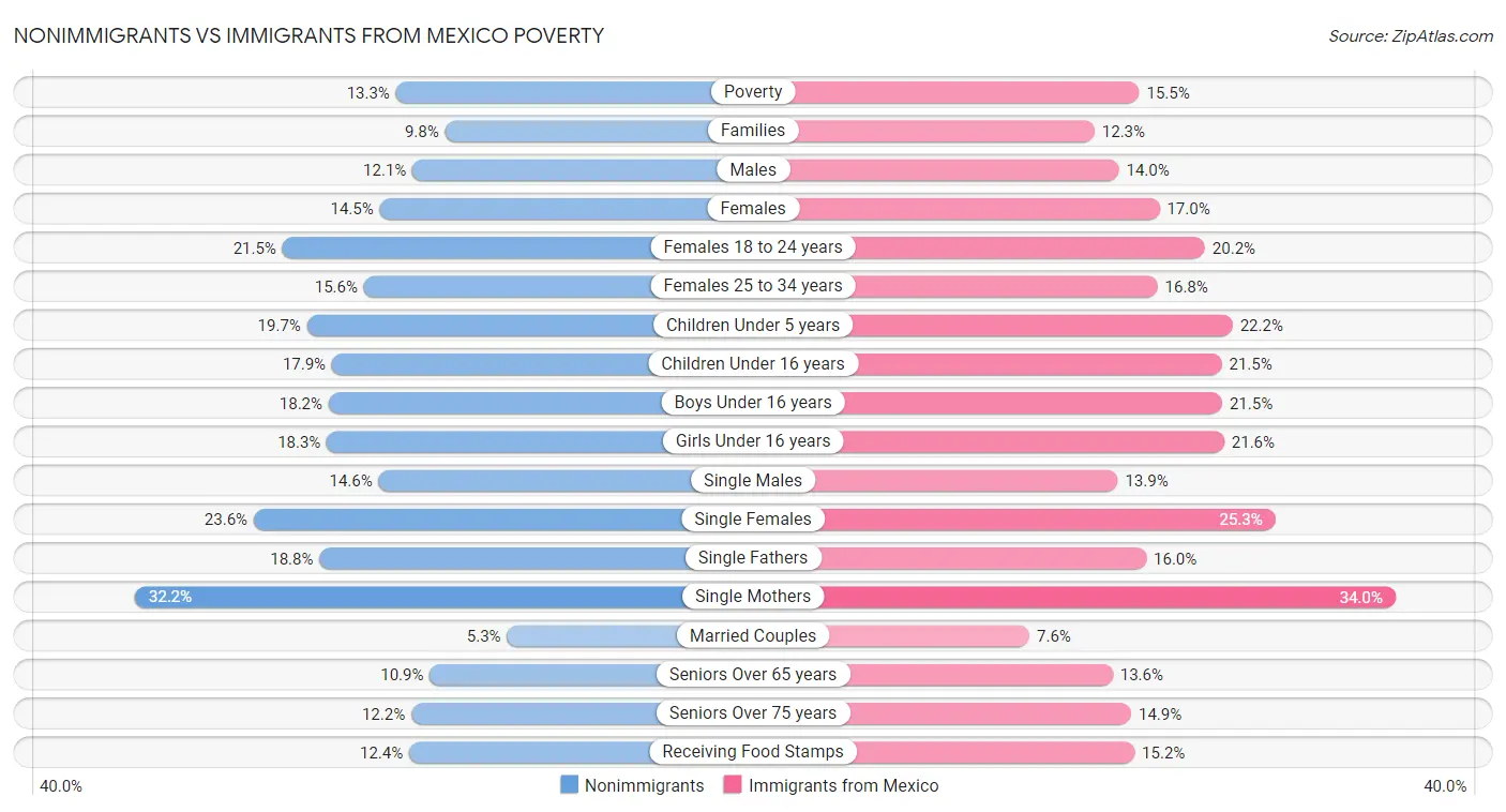 Nonimmigrants vs Immigrants from Mexico Poverty