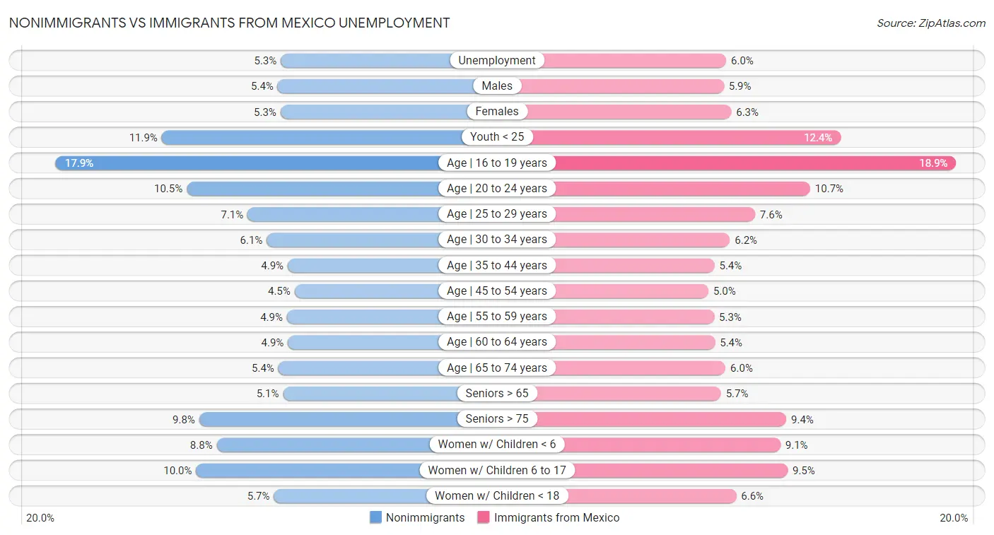 Nonimmigrants vs Immigrants from Mexico Unemployment