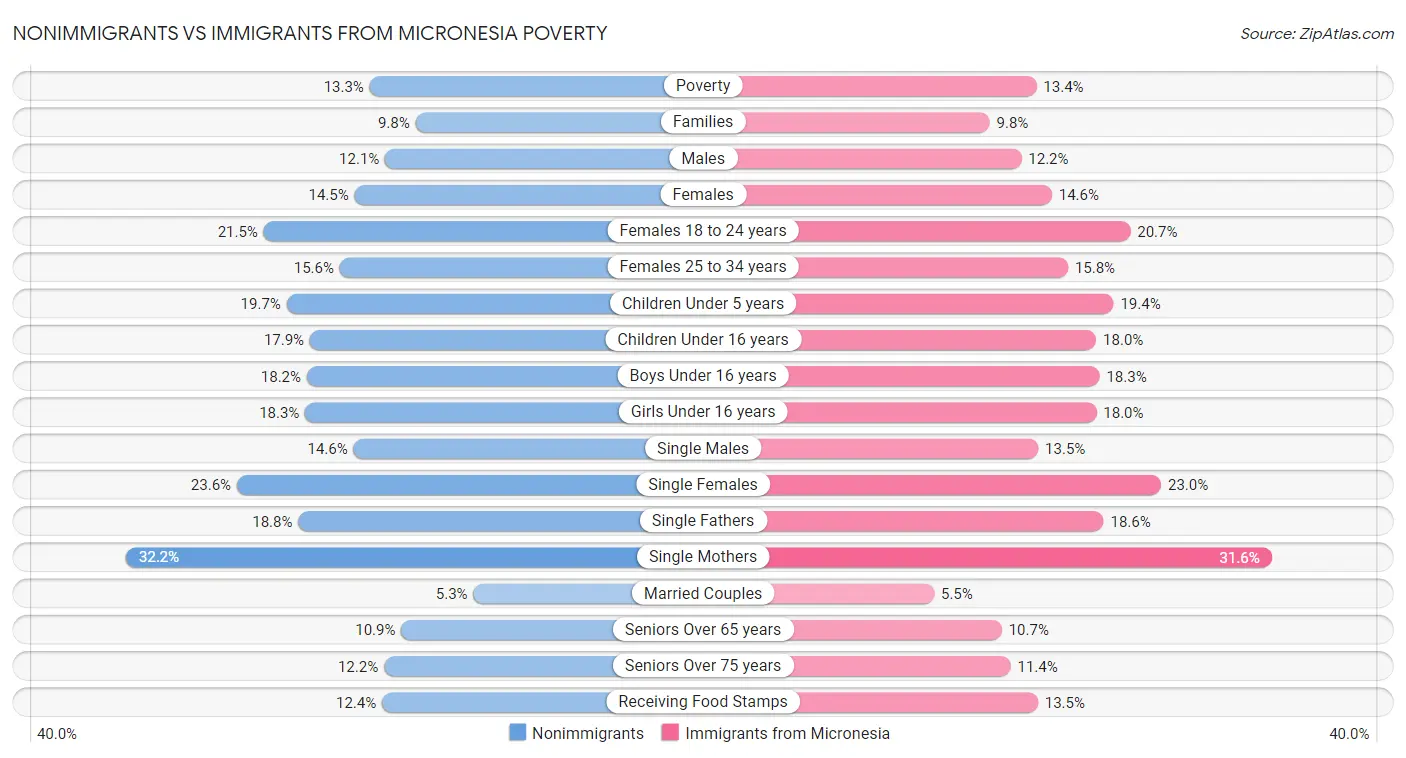 Nonimmigrants vs Immigrants from Micronesia Poverty