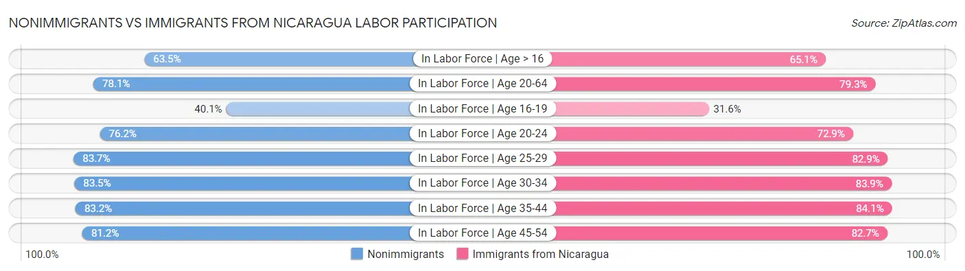 Nonimmigrants vs Immigrants from Nicaragua Labor Participation