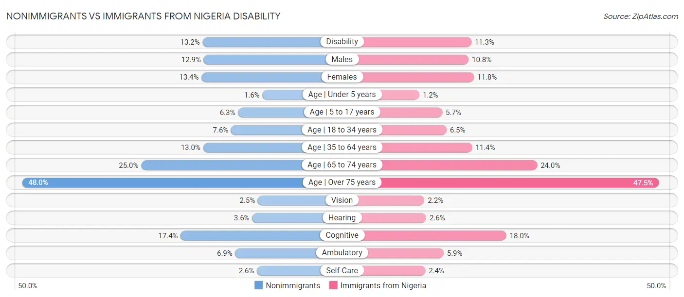 Nonimmigrants vs Immigrants from Nigeria Disability
