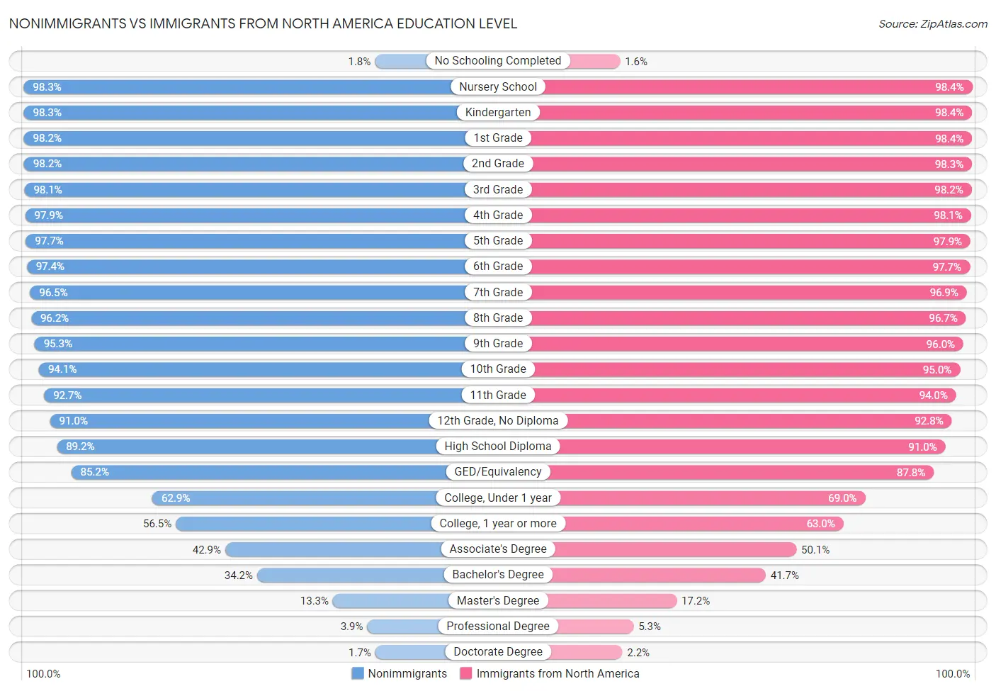 Nonimmigrants vs Immigrants from North America Education Level