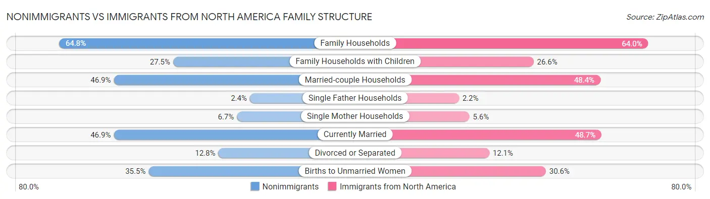 Nonimmigrants vs Immigrants from North America Family Structure