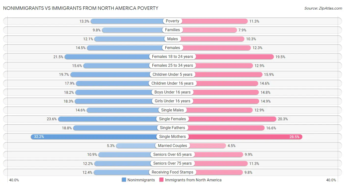 Nonimmigrants vs Immigrants from North America Poverty