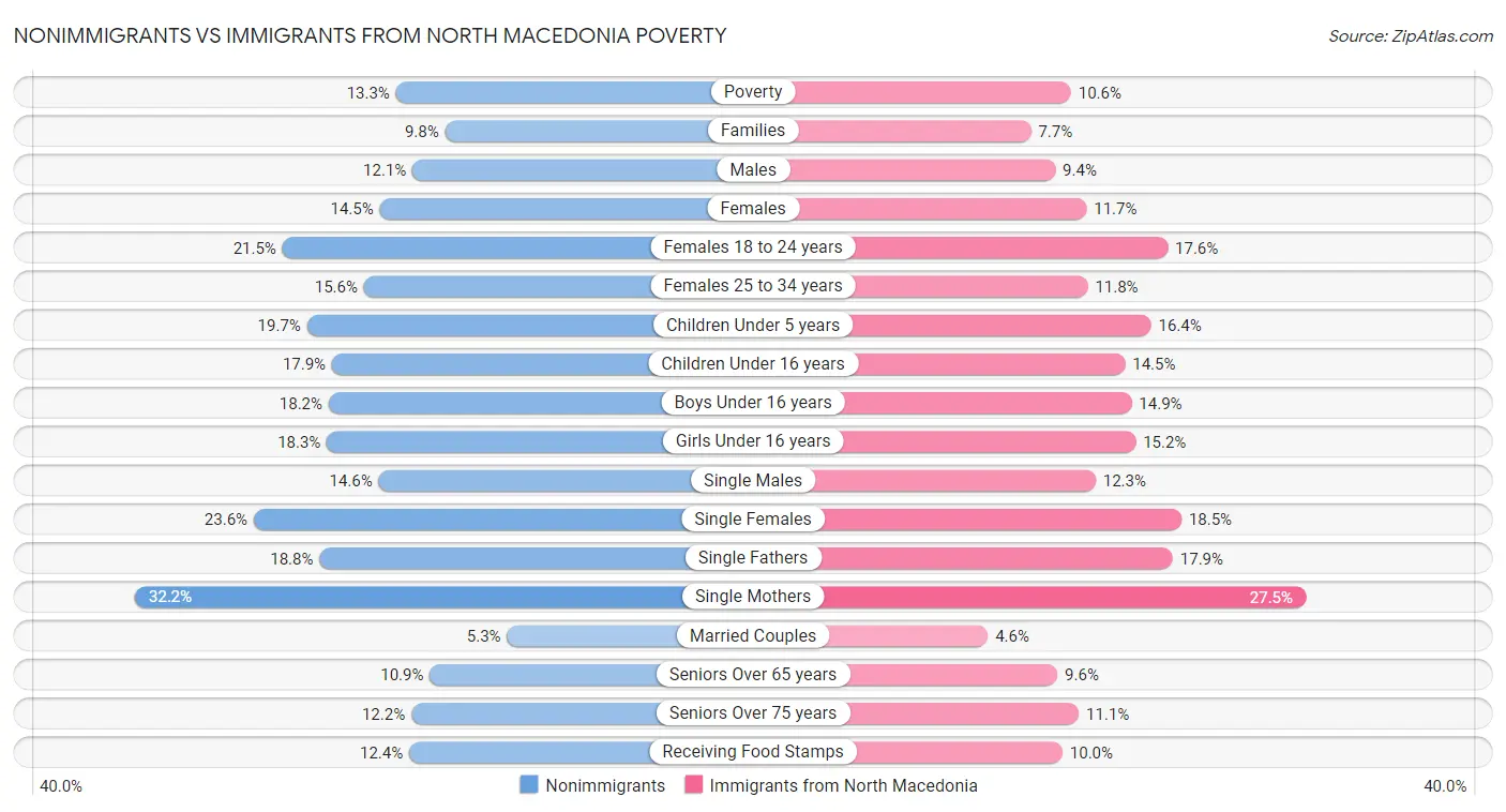Nonimmigrants vs Immigrants from North Macedonia Poverty