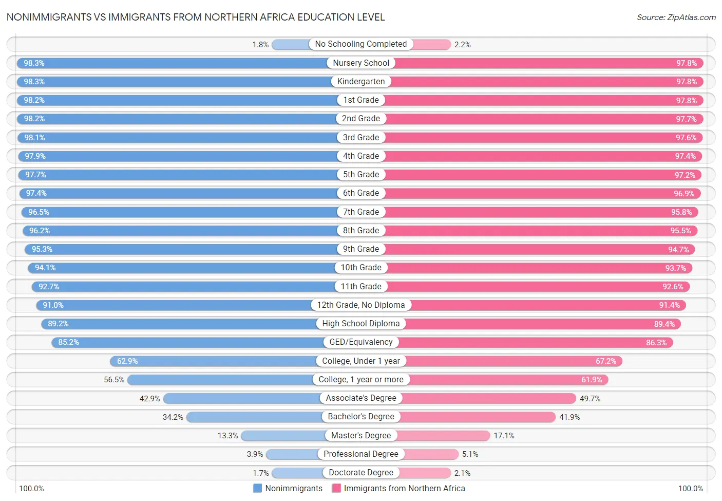 Nonimmigrants vs Immigrants from Northern Africa Education Level