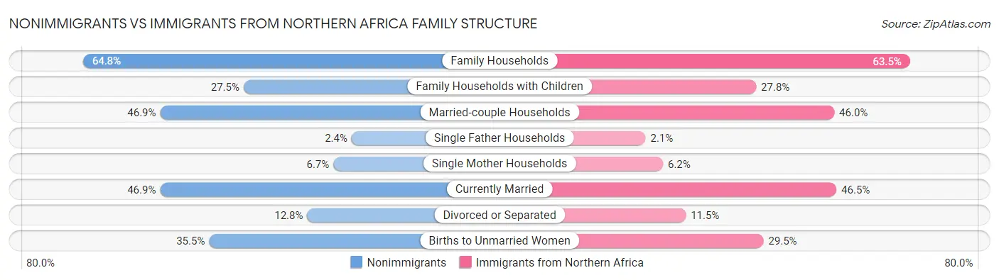 Nonimmigrants vs Immigrants from Northern Africa Family Structure