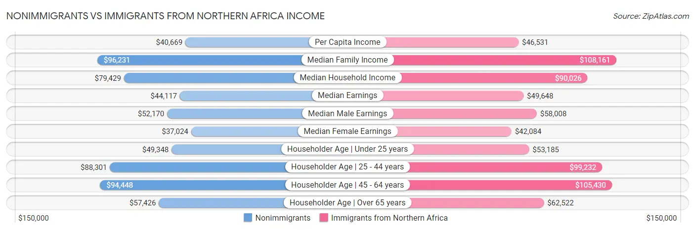 Nonimmigrants vs Immigrants from Northern Africa Income