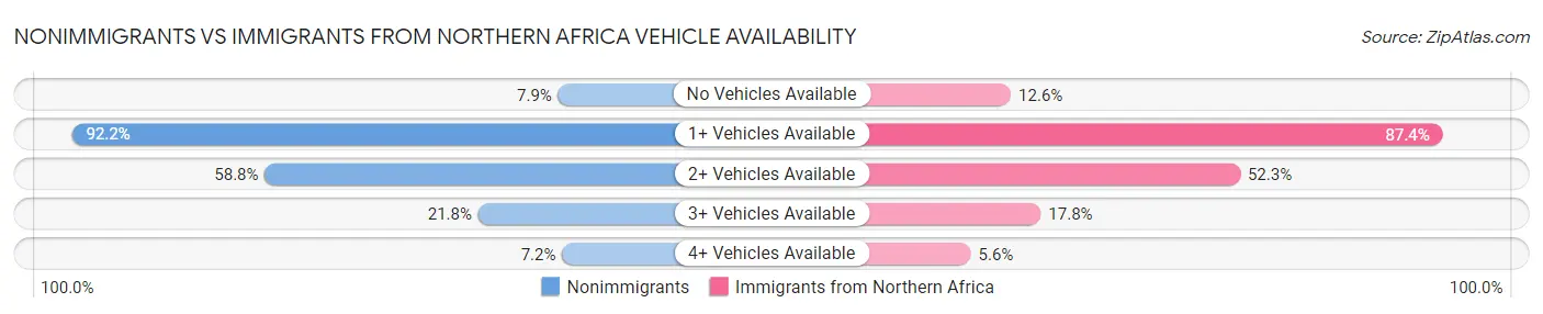 Nonimmigrants vs Immigrants from Northern Africa Vehicle Availability