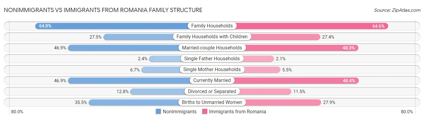 Nonimmigrants vs Immigrants from Romania Family Structure