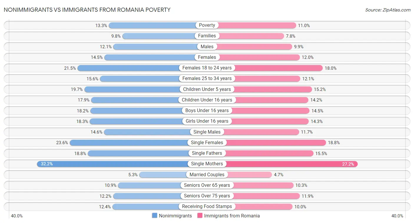 Nonimmigrants vs Immigrants from Romania Poverty