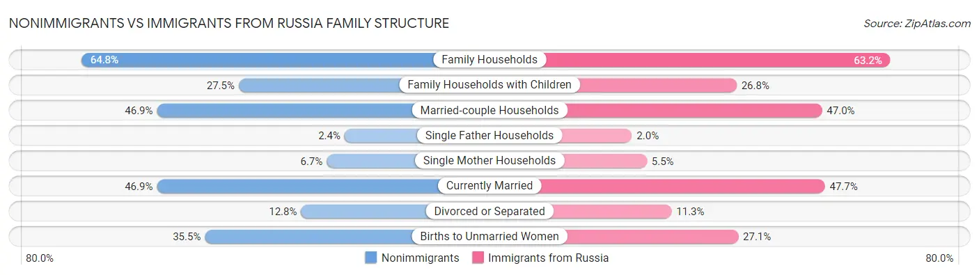 Nonimmigrants vs Immigrants from Russia Family Structure
