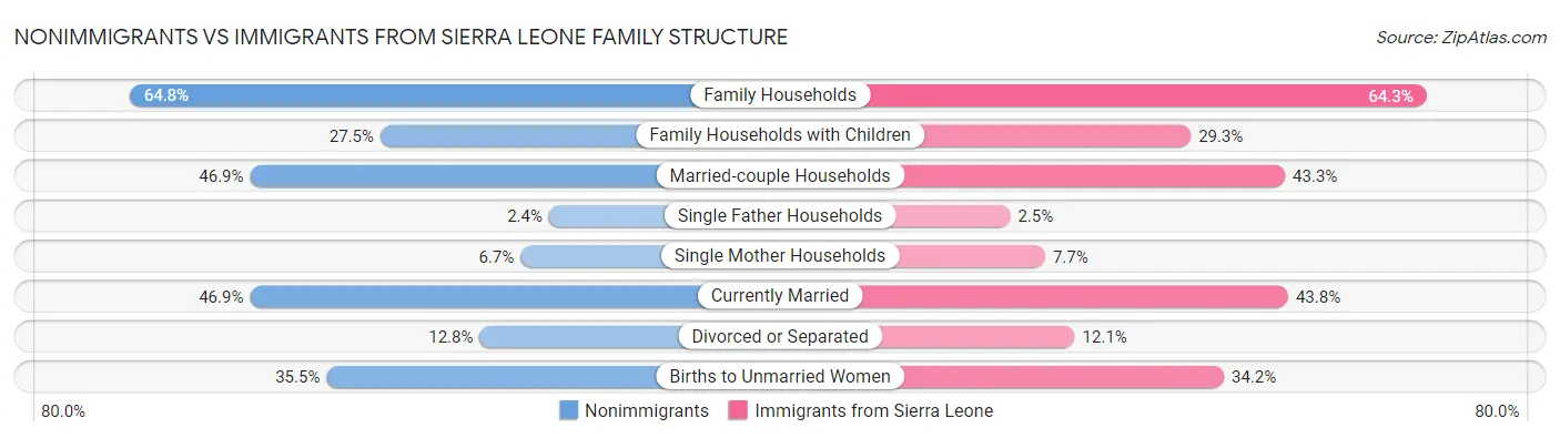 Nonimmigrants vs Immigrants from Sierra Leone Family Structure