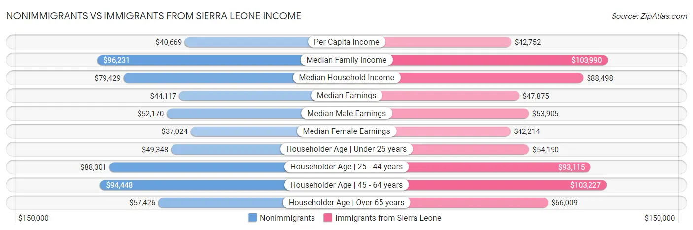 Nonimmigrants vs Immigrants from Sierra Leone Income
