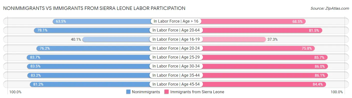 Nonimmigrants vs Immigrants from Sierra Leone Labor Participation