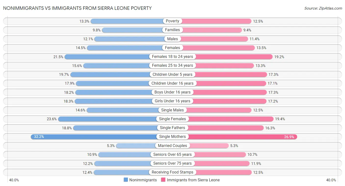 Nonimmigrants vs Immigrants from Sierra Leone Poverty