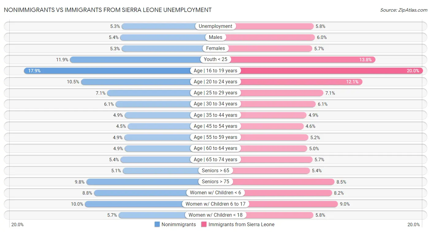 Nonimmigrants vs Immigrants from Sierra Leone Unemployment