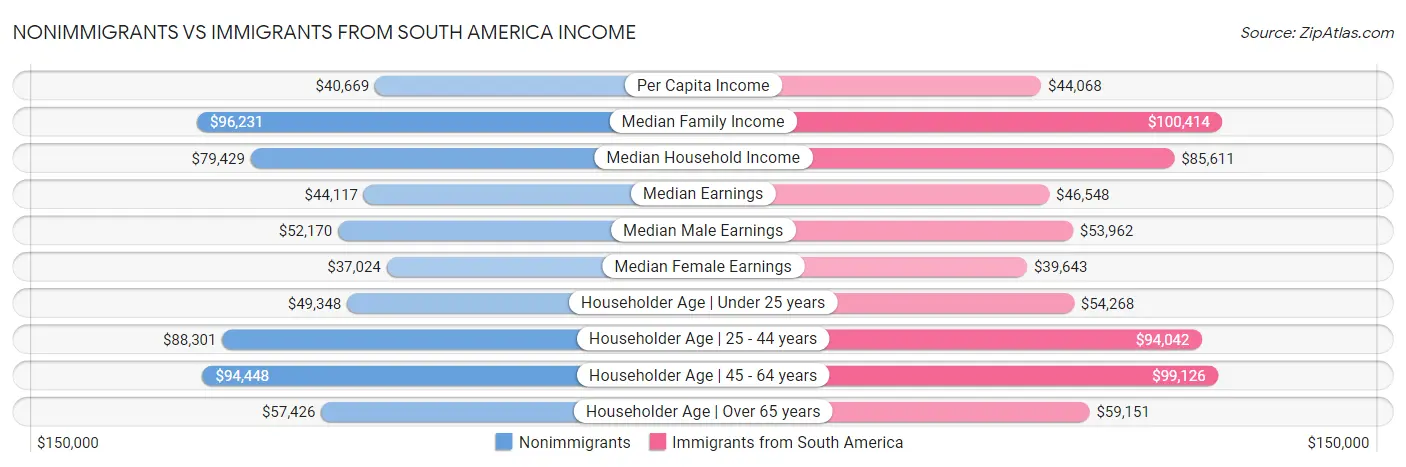 Nonimmigrants vs Immigrants from South America Income