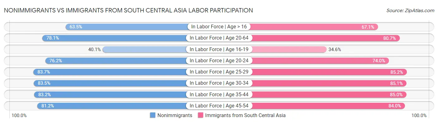 Nonimmigrants vs Immigrants from South Central Asia Labor Participation