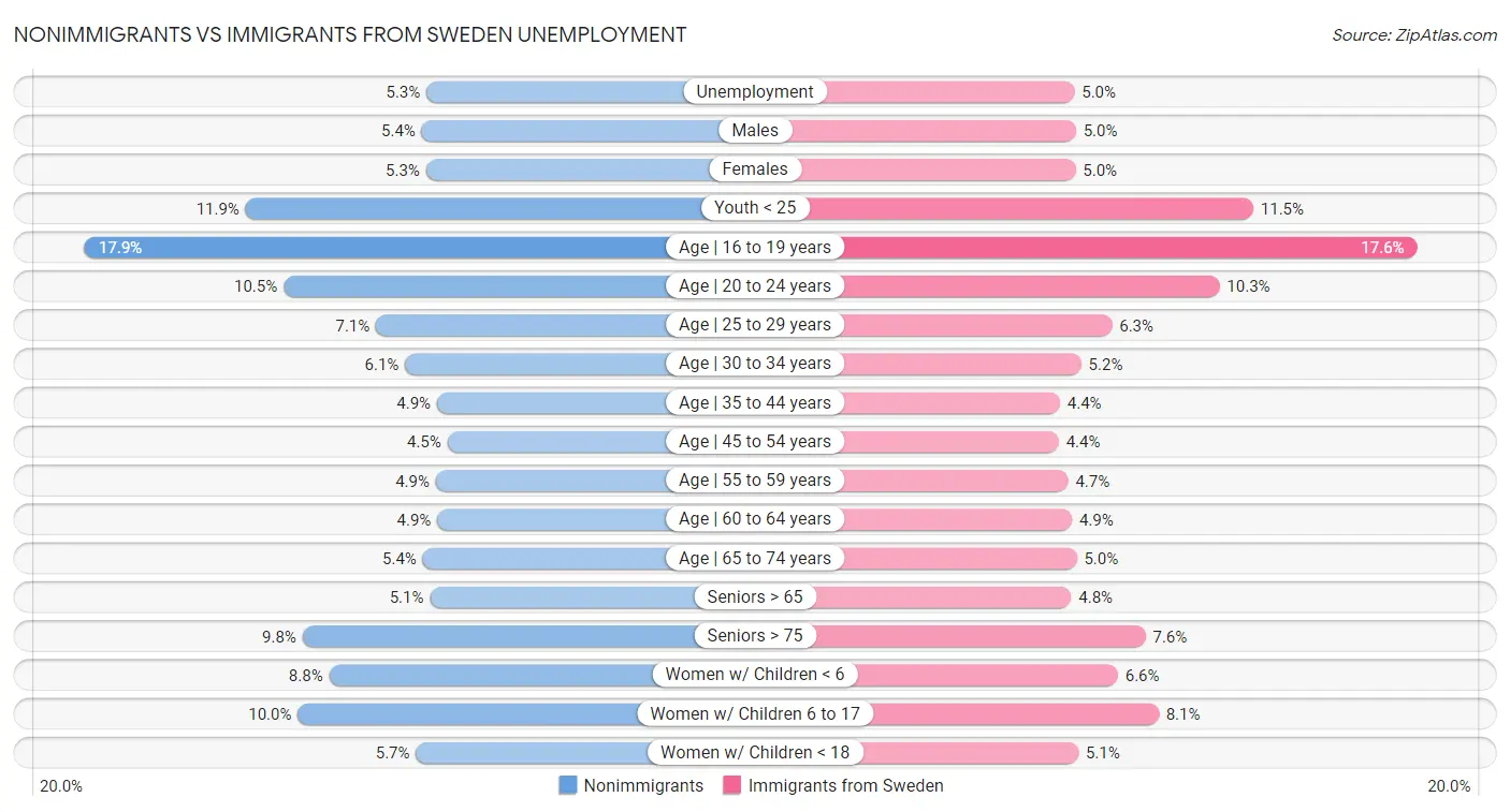 Nonimmigrants vs Immigrants from Sweden Unemployment