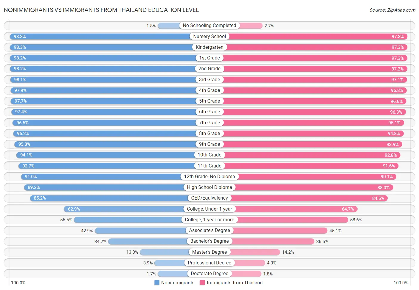 Nonimmigrants vs Immigrants from Thailand Education Level