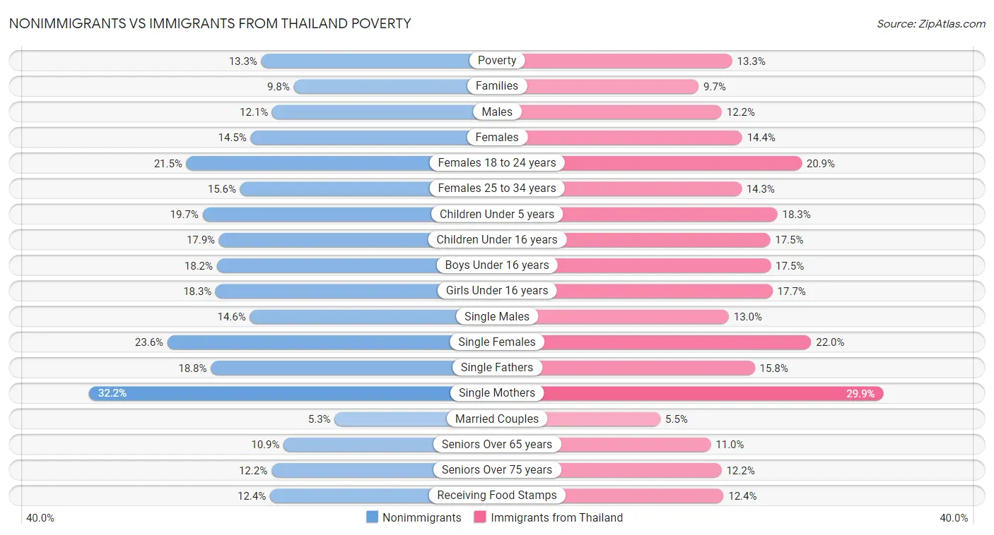 Nonimmigrants vs Immigrants from Thailand Poverty