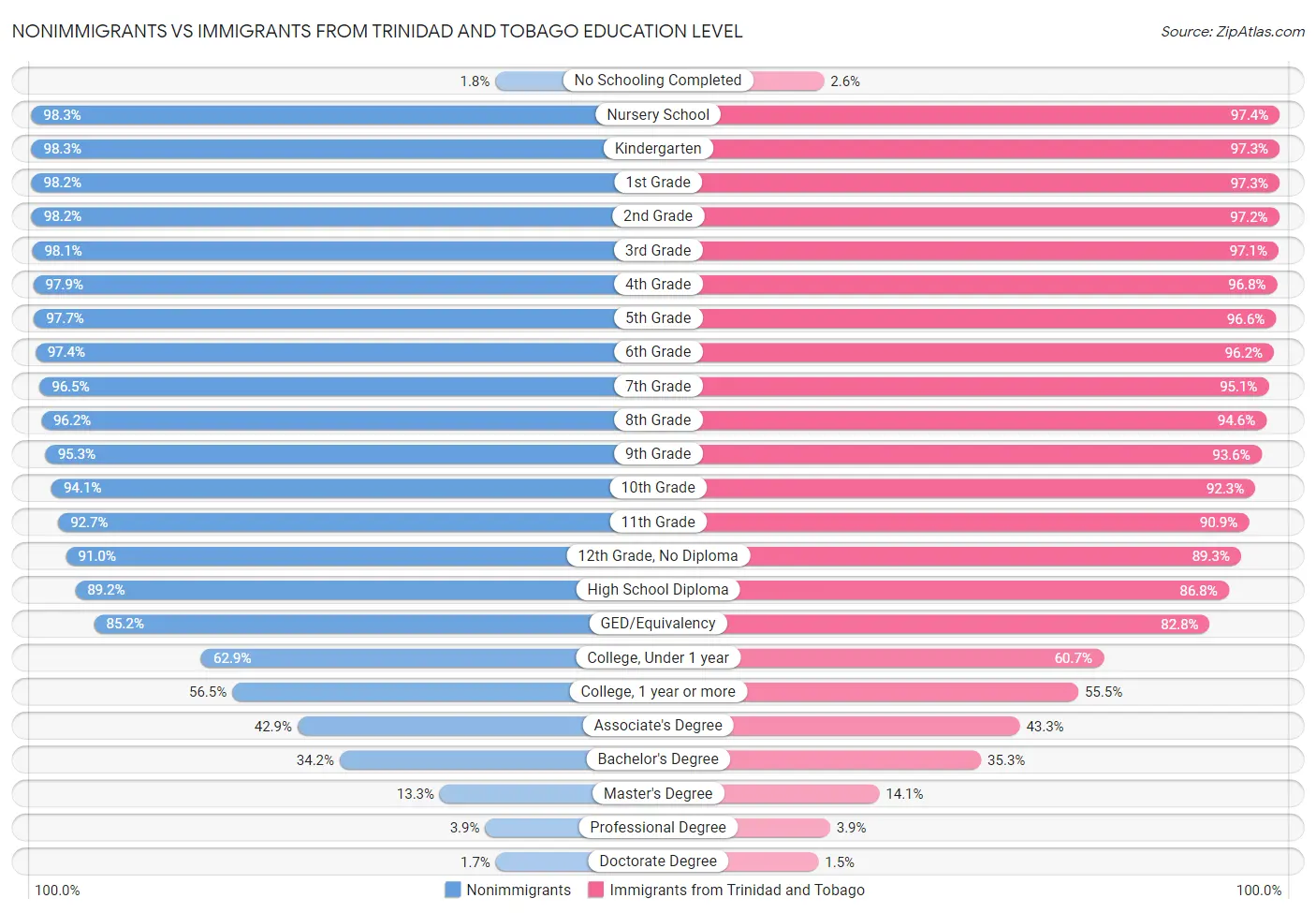 Nonimmigrants vs Immigrants from Trinidad and Tobago Education Level