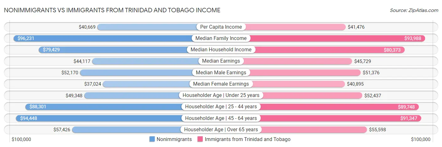 Nonimmigrants vs Immigrants from Trinidad and Tobago Income