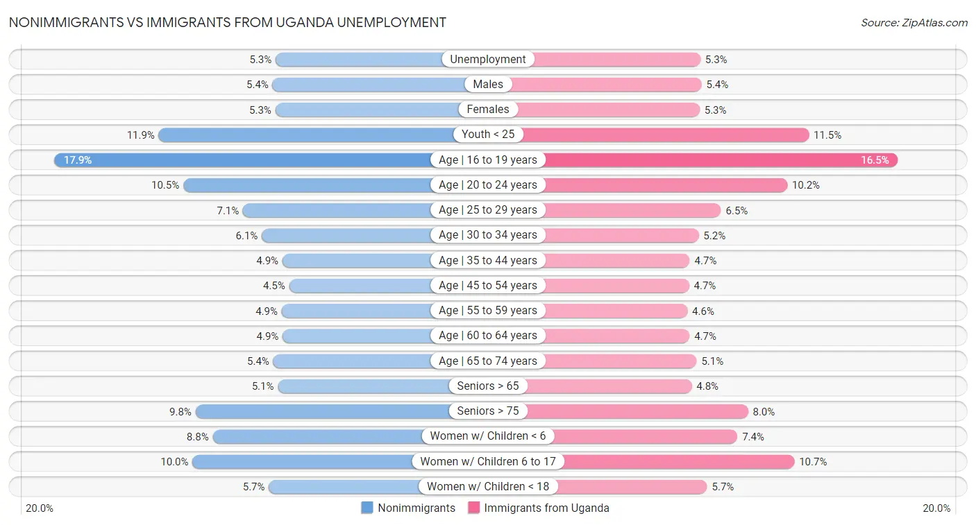 Nonimmigrants vs Immigrants from Uganda Unemployment