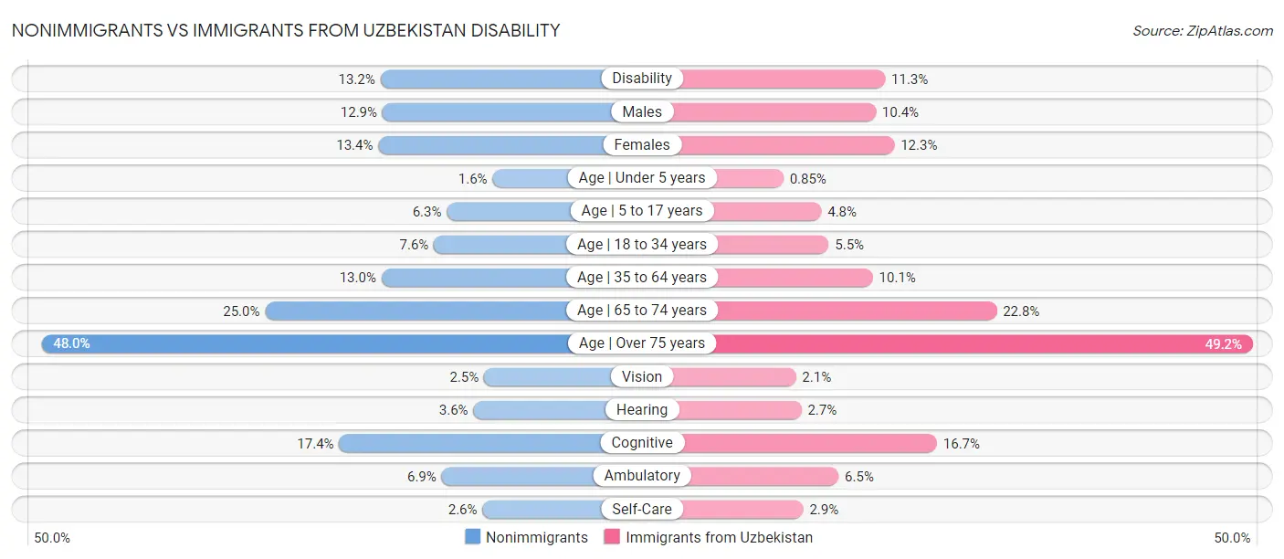 Nonimmigrants vs Immigrants from Uzbekistan Disability