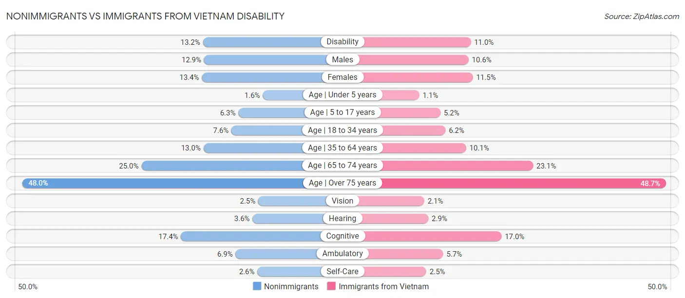 Nonimmigrants vs Immigrants from Vietnam Disability