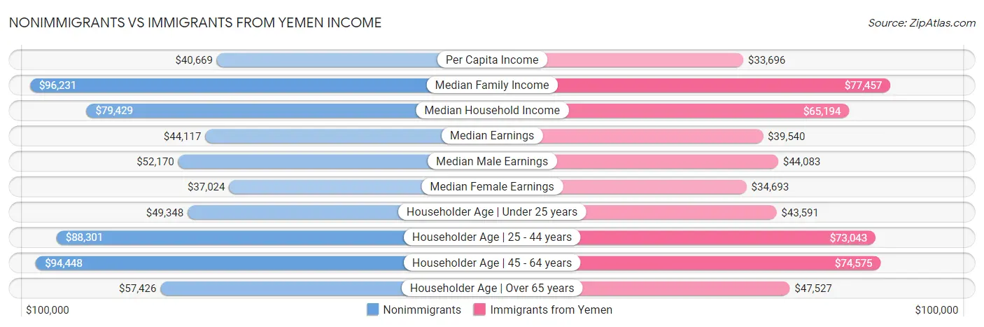 Nonimmigrants vs Immigrants from Yemen Income