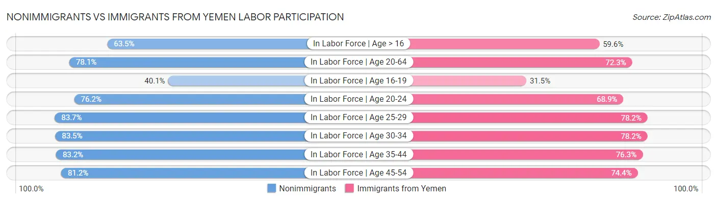 Nonimmigrants vs Immigrants from Yemen Labor Participation