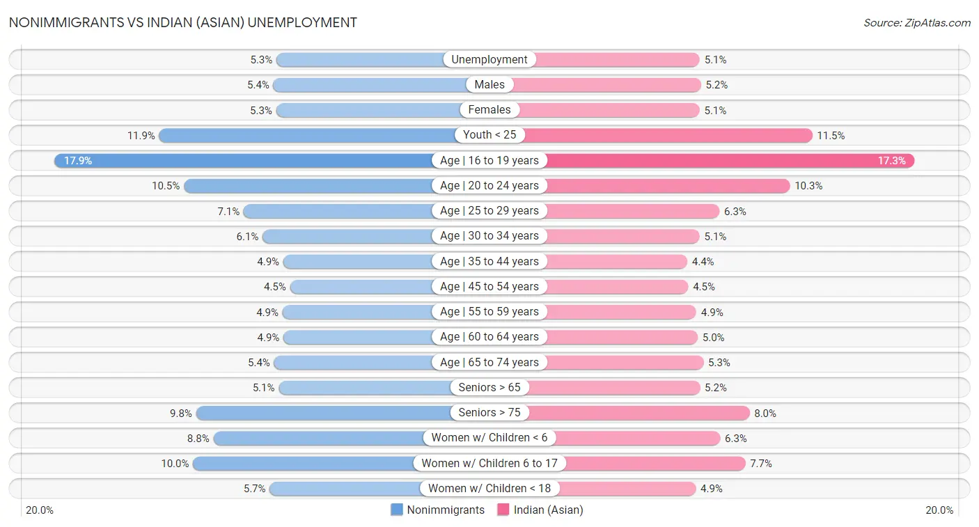 Nonimmigrants vs Indian (Asian) Unemployment