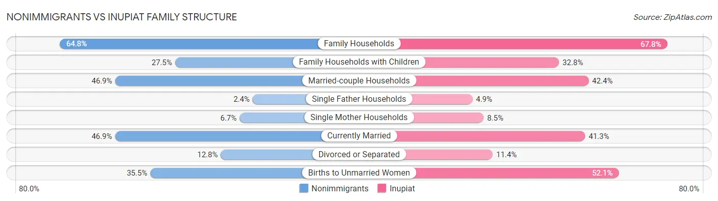 Nonimmigrants vs Inupiat Family Structure