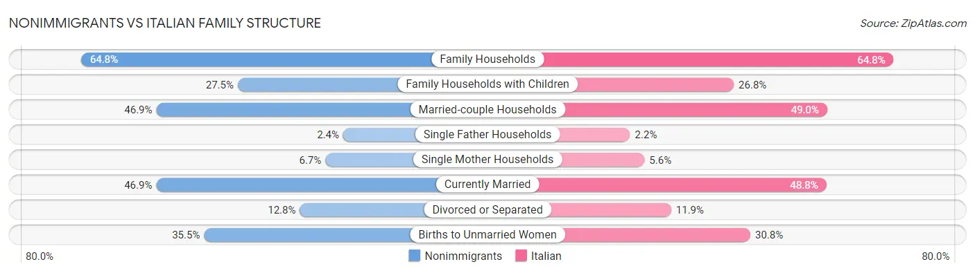 Nonimmigrants vs Italian Family Structure